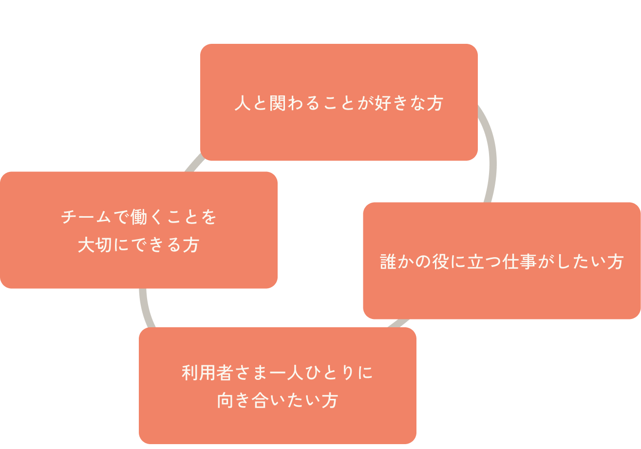人と関わることが好きな方、チームで働くことが好きな方、誰かの役に立つ仕事がしたい方、利用者さま一人ひとりに向き合いたい方
