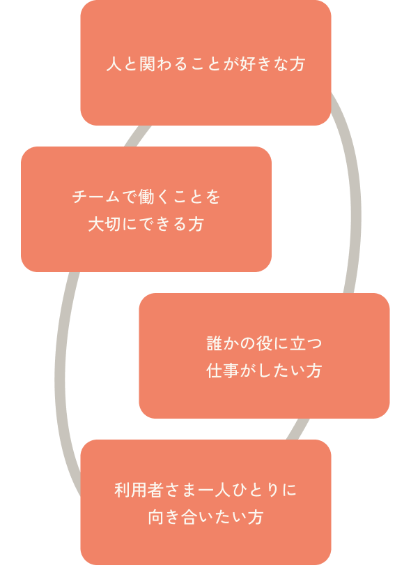 人と関わることが好きな方、チームで働くことが好きな方、誰かの役に立つ仕事がしたい方、利用者さま一人ひとりに向き合いたい方
